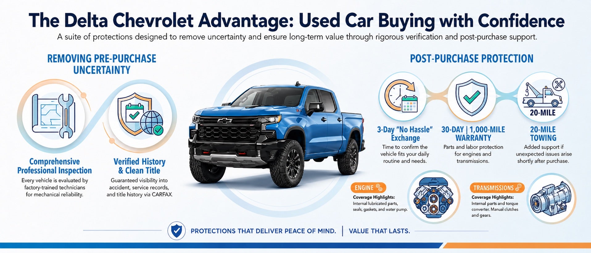 Infographic for The Delta Chevrolet Advantage showing a blue Chevrolet Silverado 1500 with used vehicle protections including professional inspection, verified history, clean title, 3-day exchange, 30-day/1,000-mile warranty, 20-mile towing, engine coverage, and transmission coverage.